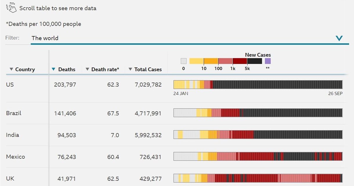 Covid-19: Tracking the outbreak, as deaths pass one million (from BBC News)